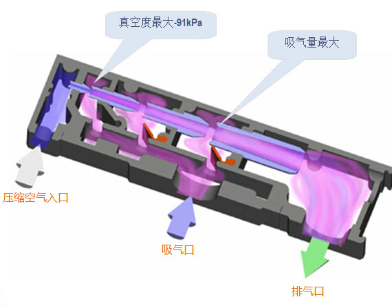 气动真空泵优势